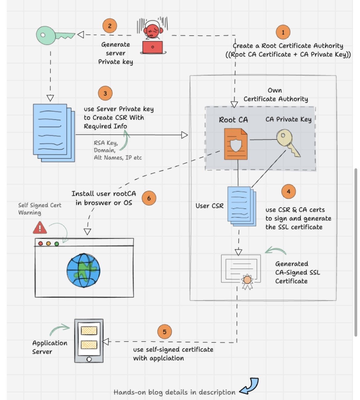 What is the Difference Between Self-Managed vs Public SSL/TLS Certificates? 🚀